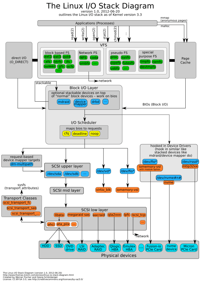 linux-io-stack-diagram_v1-01