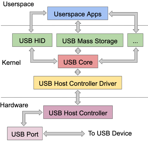 Usb Protocol Stack USB Fuzzing: A USB Perspective | davejingtian.org